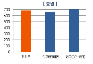 총원,유형별 평균,설치기준 평균에 대한 막대그래프 제공, 수치가 제일 높은 순으로는 설치기준평균이 제일 높고 그다음 총원, 다음 유형별 평균 순입니다. 