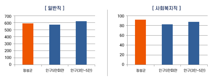 2개의 표가 있습니다. 첫번째 표는 일반직, 인구5만미만, 인구(3만~5만)에 대한 표. 일반직 정원은 594명, 인구(5만미만)은 570명, 인구(3만~5만)은 606명. 다음 표는 사회복지직, 인구(5만미만), 인구(3만~5만) 군평균 정원비율에 관한 표입니다. 사회복지직은 90명, 인구(5만미만)은 80명, 인구(3만~5만)은 86명입니다.