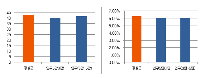 2개의 표가 있습니다. 첫번째 표는 과장급이상 정원, 인구5만미만, 인구(3만~5만)에 대한 표. 과장급 이상 정원은 43명, 인구(5만미만) 군평균은 39명, 인구(3만~5만) 군평균은 41명. 다음 표는 과장급 이상 비율, 인구(5만미만) 평균정원비율, 인구(3만~5만) 군평균 정원비율에 관한 표입니다. 과장급 이상 비율은 대략 6.3퍼센트, 인구(5만미만) 평균 정원 비율은 대략 5.9퍼센트, 인구(3만~5만) 군평균 정원 비율은 대략 5.9퍼센트입니다.