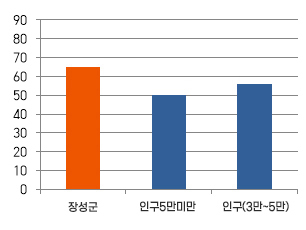 공무원 1인당 주민수와 유형별 평균과 설치기준 평균에 관한 표입니다. 설치기준평균이 가장 많고 공무월 1인당 주민수가 그다음, 유형별 평균이 그 다음으로 많습니다. 
