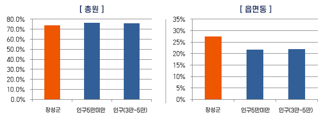 2개의 표가 있습니다. 첫번째 표는 시군비율, 유형평균 비율, 기준평균 비율에 관한 표입니다. 세 개 모두 대략 70퍼센트입니다. 다음 표는 읍면동 비율 유형평균 비율, 기준평균 비율에 관한 표입니다. 읍면동 비율과 기준평균 비율은 대략 27퍼센트이고, 유형평균비율은 대략 25퍼센트입니다.