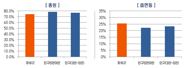 2개의 표가 있습니다. 첫번째 표는 시군비율, 유형평균 비율, 기준평균 비율에 관한 표입니다. 세 개 모두 대략 70퍼센트입니다. 다음 표는 읍면동 비율 유형평균 비율, 기준평균 비율에 관한 표입니다. 읍면동 비율과 기준평균 비율은 대략 27퍼센트이고, 유형평균비율은 대략 25퍼센트입니다.