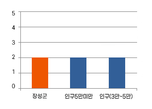 실국 본부수에 관한 그래프입니다. 
