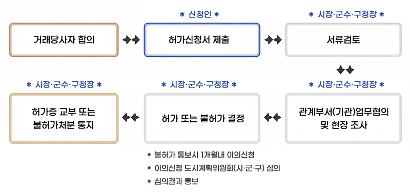 거래당사자 합의 → 허가신청서 제출(신청인) → 서류검토(시장·군수·구청장) → 관계부서(기관) 협의 및 현장조사(시장·군수·구청장) → 허가 또는 불허가 결정(시장·군수·구청장) → 허가증 교부 또는 불허가처분 통지(시장·군수·구청장) 절차를 나타낸 업무 흐름도. 불허가 통보 시 1개월 이내 이의신청 가능, 이의신청은 도시계획위원회(시·군·구) 심의를 거쳐 심의결과를 통보함.