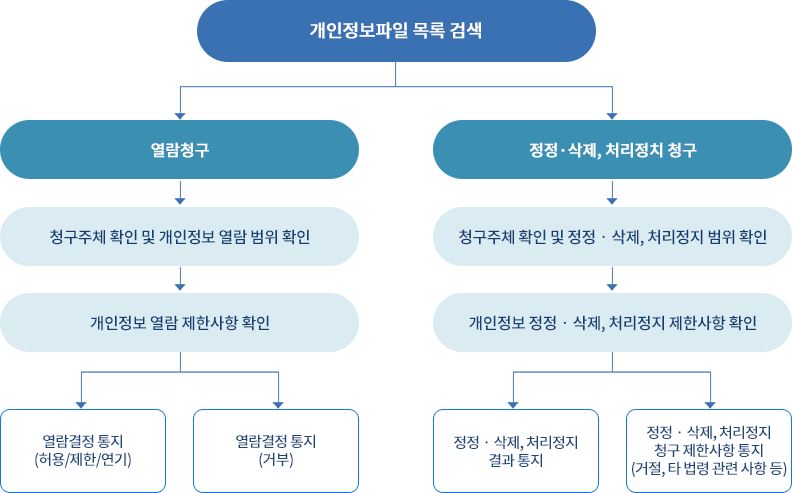 개인정보파일목록 검색 / 열람청구(청구 주체 확인 및 개인정보 열람 범위확인→개인정보 열람 제한사항 확인) → 열람결정통지(허용/제한/연기):열람 또는 열람결정 통지(거부) / 정정삭제 처리정지 청구(청구 주체확인 및 개인정보 정정삭제, 처리정지 범위 확인→ 개인정보 정정삭제, 처리정지 제한사항 확인) → 정정삭제, 처리정지 결과통지 또는 정정삭제처리정지 청구제한사항 통지(거절, 타법령관련 사항 등)