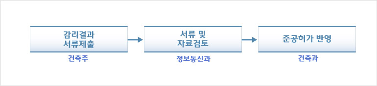 감리결과서류제출(건축주) > 서류 및 자료검토(정보통신과) > 준공허가 반영(건축과)