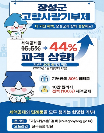장성군 고향사랑기부제 더 커진 혜택, 장성군과 함께 성장해요!
세액공제율 16.5% 에서 44%로 파격 상향!
기부액 20만원까지 적용(2026년 1월 1일부터 시행)
기부금의 30% 답례품
10만원까지 전액(100%) 세액공제
세액공제와 답례품을 모두 챙기는 현명한 기부!
온라인 : 고향사랑e음 검색(ilovegohyang.go.kr)
오프라인 : 전국농협 방문
(새창열림)