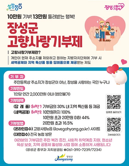 성장장성 장성 고향사랑기부제
10만원 기부! 13만원 돌려받는 행복!
장성군 고향사랑기부제
고향사랑기부제란?
개인이 현재 주소지를 제외하고 원하는 지방자치단체에 기부 시 세액공제와 지역 특산품 등을 답례품으로 제공받는 제도
기부자: 주민등록상 주소지가 자엉군이 아닌, 장성을 사랑하는 국민 누구나
기부한도 : 1인단 연간 2,000만원 이내(법인불가)
기부혜택 : (답례품) 혜택1- 기부금의 30% 내 지역 특산품 등 제공
(세액공제) 혜택2 - 10만원까지 100%, 10만원 초과 20만원 이하 44%, 20만원 초과 16.5%
기부방법 : (온라인접수)고향사랑e음 (ilovegohyang.go.kr)사이트
(대면접수) 전국 농협 방문
여러분의 기부금은 주민 복리 증진, 사회적 취약계층 지원, 청소년 육성 보호, 지역 공동체 활성화 사업 등에 소중하게 사용됩니다
(장성군 총무과 자치분권팀) 061-390-7239/7234)
 QR코드 이미지(이 QR코드는 답례품 둘러보기 페이지(https://ilovegohyang.go.kr/goods/searchGoods-main.html?type=L&locgov=46880)로 연결됩니다)
QR코드 이미지(이 QR코드는 장성군 고향사랑기부제 기부하러가기 페이지(https://www.jangseong.go.kr/home/www/comm/comm_11/comm_11_01)로 연결됩니다)
장성군