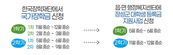 장성군 “2학기 대학생 등록금 지원해 드립니다” 이미지 2