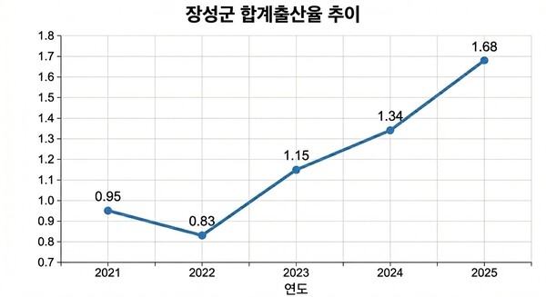 “아이 성장” 장성군 합계출산율 전국 2위… 1~2년 내 전국 최고 될까 이미지 1