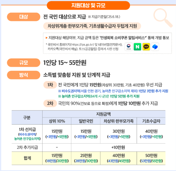 민생회복 소비쿠폰 신청 및 사용처 (지급시기) 알아보기 이미지 1